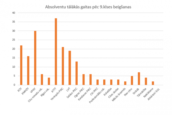 Absolventu gaitas 9.kl.